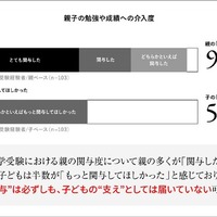 親子の勉強や成績への介入度