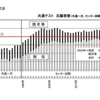 共通テストの志願者数推移（共通一次・センター試験含む） (c) 2025 旺文社 教育情報センター