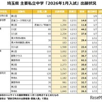 埼玉県 主要私立中学「2026年1月入試」出願状況