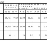 進路別希望状況