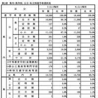 県内・県外別、公立・私立別進学希望状況