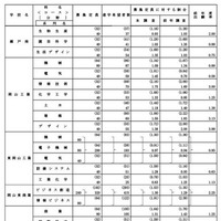 学校・学科別進学希望状況