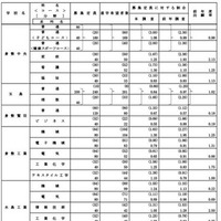 学校・学科別進学希望状況