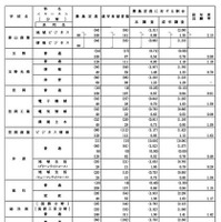 学校・学科別進学希望状況