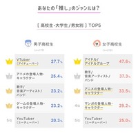 あなたの「推し」のジャンルは？