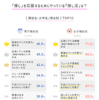 「推し」を応援するためにやっている「推し活」は？