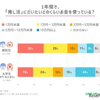 1年間で、「推し活」にだいたいどのくらいお金を使っている？
