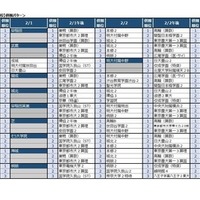 2025年第6回合不合判定テスト 第一志望者数ベスト10【男子校・男女別定員の共学校】併願パターン