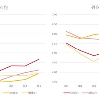 ポータブルスキル（対自分力）の傾向(C) Link and Motivation Group