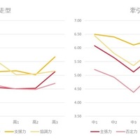 ポータブルスキル（対人力）の傾向(C) Link and Motivation Group