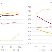 モチベーションタイプ（行動タイプ・学習タイプ）の傾向(C) Link and Motivation Group