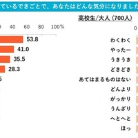 2025年のもっとも心に残ったできごとで、どんな気分になったか