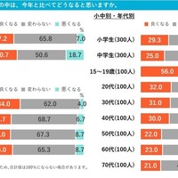 2026年の世の中は、2025年と比べてどうなると思うか
