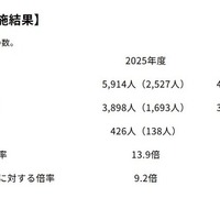 総合職試験全体の実施結果
