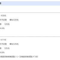 令和8年度（令和7年度実施）千葉県県立中学校入学者決定一次検査結果の概要