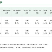 初年度納付金　各費目の平均額