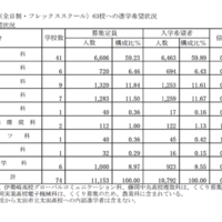 群馬県内公立高等学校（全日制・フレックススクール）63校への進学希望状況