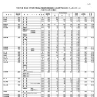 2025年度 第2回 中学校等卒業見込者進路希望調査結果（公立高等学校全日制・フレックススクール）（2025年12月1日現在）