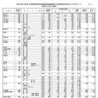2025年度 第2回 中学校等卒業見込者進路希望調査結果（公立高等学校全日制・フレックススクール）（2025年12月1日現在）