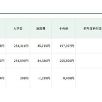 各費目の平均額