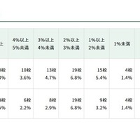 値上げ率等の内訳