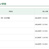 値上げ額の高い学校