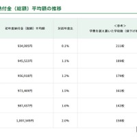 初年度納付金（総額）平均額の推移