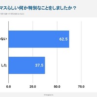 受験生の時、クリスマスらしい何か特別なことをしたか