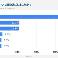 受験生の時、クリスマスは誰と過ごしたか