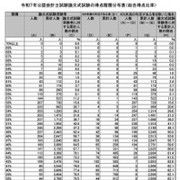 令和7年公認会計士試験論文式試験の得点階層分布表（総合得点比率）