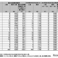 令和7年公認会計士試験論文式試験の得点階層分布表（総合得点比率）