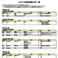 2027年度 新設大学・増設学部・学科一覧