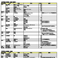 2027年度 新設大学・増設学部・学科一覧