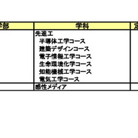 2027年度 新設大学・増設学部・学科一覧