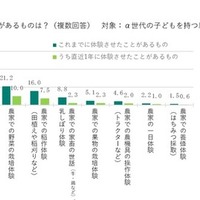 α世代の農業体験