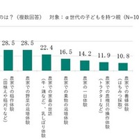 今後の農業体験意向