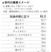 α世代の農業イメージ