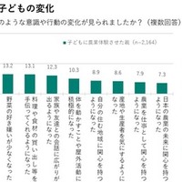 農業体験をさせたことによる子供の変化