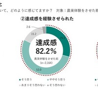 農業体験をさせて感じたこと