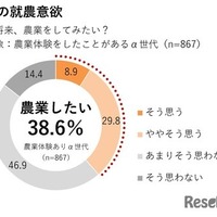 将来の就農意欲
