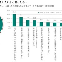 子供が「将来、農業をしたい」と言ったら
