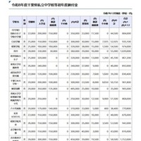 令和8年度千葉県私立中学校等初年度納付金