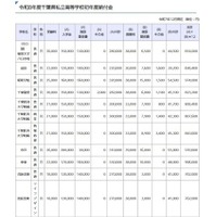 令和8年度千葉県私立高等学校初年度納付金