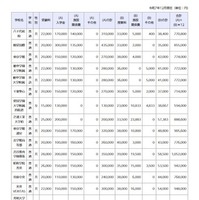 令和8年度千葉県私立高等学校初年度納付金