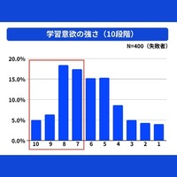 学習意欲の強さ