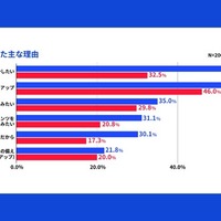 英会話学習を始めたおもな理由
