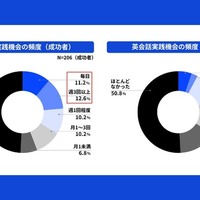 英語を話す実践機会（AI等を含む）をどのくらい設けていたか