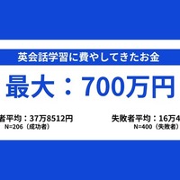 英会話学習に過去費やしてきたお金