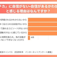 「ガクチカ」に自信がない・自信があるかわからないと感じる理由はなんですか？