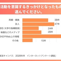 就職活動を意識するきっかけとなったものを選んでください
